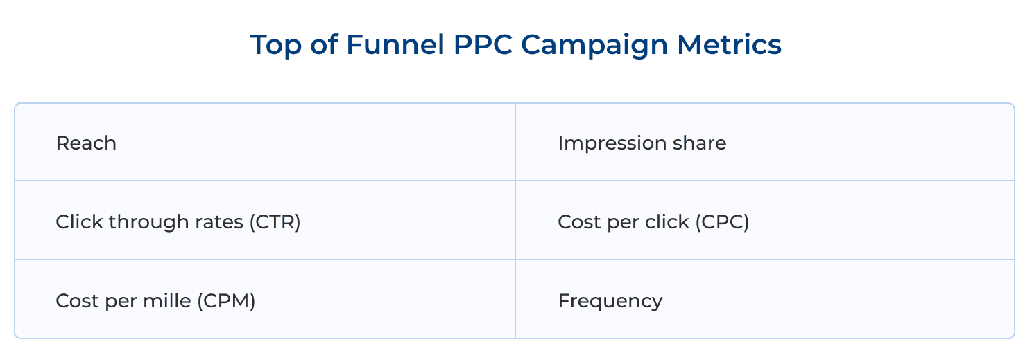 A list titled Top of Funnel P P C Campaign metrics. Six items as follows:  Reach, Click through rates (C T R), Cost per mille (C P M), Impression share, Cost per click (C P C), Frequency. 