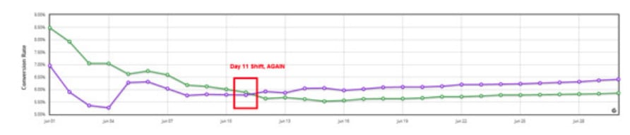 A line graph. The horizontal axis is a date range. The vertical axis is labeled conversion rate. A green and purple line are plotted.  The green line decreases steadily and then remains relatively constant. The purple line decreases steadily, then increases steadily, then decreases, and then increases slightly at which point it rises above the green line and then remains relatively constant. The point at which the purple line intersects with the green line to rise above it is labeled Day 11 shift.