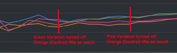 A line graph with four colored lines: orange, pink, green and blue. Two points in the graph are marked. At the first marked point labeled Green variation turned off. Orange (control) lifts as a result, the orange line begins to increase from a trough. At the second marked point labeled Pink variation turned off. Orange (control) lifts as a result, the orange line begins to increase from a relatively constant line.  