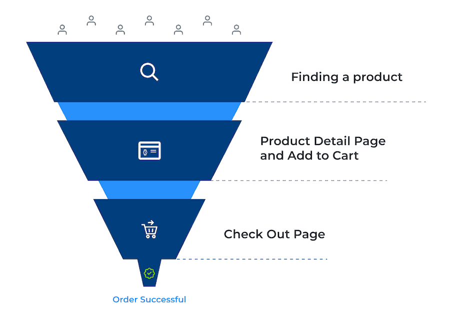 An illustration of a funnel divided into three levels from the widest at the top to the narrowest at the bottom as follows: Finding a product, product detail page and add to cart, Check out page. At the bottom of the funnel text states: Order Successful. 