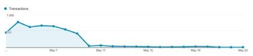 A line graph. The horizontal axis ranges from May 7 to May 23 in increments of 4 days. The vertical axis ranges from 0 to 1,000 in increments of 500 days. All data are approximate. The line labeled Transactions peaks at 750 on May 4 then declines to 50 on May 10 then to 0 on May 14 and remains at 0. 