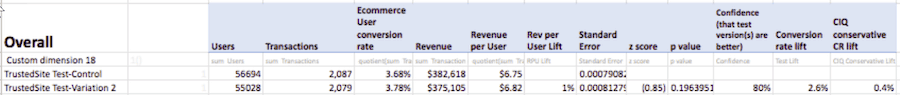 A table with 13 columns labeled: Overall, Users, Transactions, Ecommerce User Conversion rate, Revenue, Revenue per user, Rev per user lift, Standard error, z score, p value, Confidence (that test version(s) are better), Conversion rate lift, C I Q conservative C R lift. Two rows of data as follows: Overall: TrustedSite Test-Control, Users: 56694, Transactions: 2,087, Ecommerce User Conversion rate: 3.68%, Revenue: 2,618, Revenue per user: .75, Standard error: 0.00079082.  Overall: TrustedSite Test - Variation 2, Users: 55028, Transactions: 2,079, Ecommerce User Conversion rate: 3.78%, Revenue: 5,105, Revenue per user: .82, Rev per user lift: 1%, Standard error: 0.00081279, z score: (0.85), p value: 0.1963951, Confidence (that test version(s) are better): 80%, Conversion rate lift: 2.6%, C I Q conservative C R lift: 0.4%. 