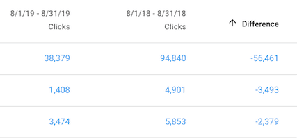 A table with three columns labeled: 8/1/19 - 8/31/19 Clicks, 8/1/18 - 8/31/18 Clicks, Difference. Three rows of data as follows: Row 1: 8/1/19 - 8/31/19 Clicks: 38,379, 8/1/18 - 8/31/18 Clicks: 94,840, Difference: -56,461. Row 2: 8/1/19 - 8/31/19 Clicks: 1,408, 8/1/18 - 8/31/18 Clicks: 4,901, Difference: -3,493. Row 3: 8/1/19 - 8/31/19 Clicks: 3,474, 8/1/18 - 8/31/18 Clicks: 5,853, Difference: -2,379.  