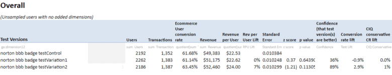 Test results for Norton badge test. Three lines: test control, test variation 1, and test variation 2. Variation 1 results in -0.9 percent conversion rate lift. Variation 2 results in 2.9 percent conversion rate lift.