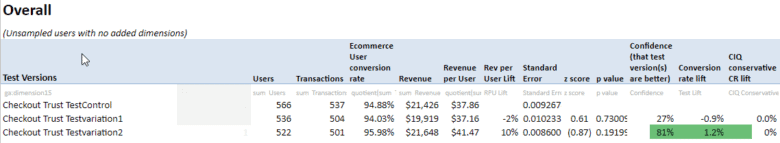 Test results for generic checkout trust badge. Three variations: Test control, variation 1, and variation 2. Variation 1 shows -0.9 percent lift in conversion rate. Variation 2 shows 1.2 percent lift in conversion rate.