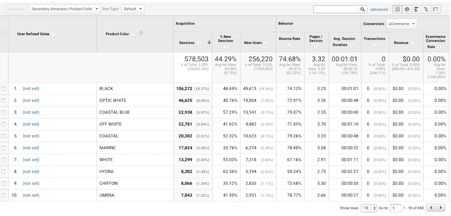 A table with 11 columns labeled as follows: User defined value, product color. The next three columns are titled Acquisition: Sessions, new sessions, new users. The next three columns are titled Behavior: Bounce Rate, Page/Session, Avg Session duration. The next three columns are titled Conversions: Transactions, Revenue, Ecommerce Conversion Rate. 11 rows of colors are listed under product color with data for each. 