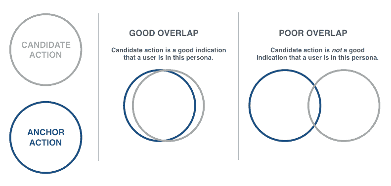 ecommerce-personalization-6 Two circles labeled Candidate action and anchor action. Section titled: Good Overlap. Candidate action is a good indication that a user is in this persona. The two circles are approximately 90% overlapped. Section titled: Poor overlap. Candidate action is not a good indication that a user is in this persona. The two circles are approximately 10% overlapped.