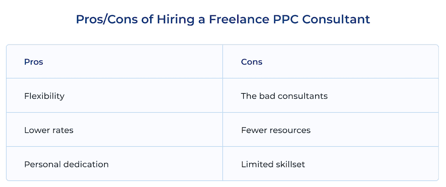 A table titled Pros / cons of hiring a freelance P P C Consultant. Pros column: Flexibility, lower rates, personal dedication. Cons column: The bad consultants, fewer resources, limited skillset.  