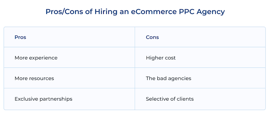 ecommerce-ppc-consultant-3 A table titled Pros / cons of hiring an ecommerce P P C Agency. Pros column: More experience, more resources, exclusive partnerships. Cons column: higher cost, the bad agencies, selective of clients.