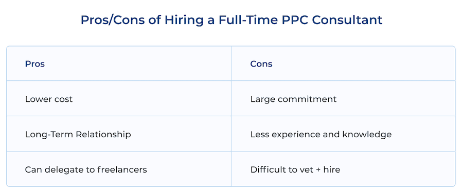 A table titled Pros / cons of hiring a full-time P P C Consultant. Pros column: Lower cost, long-term relationship, can delegate to freelancers. Cons column: Large commitment, less experience and knowledge, difficult to vet plus hire. 