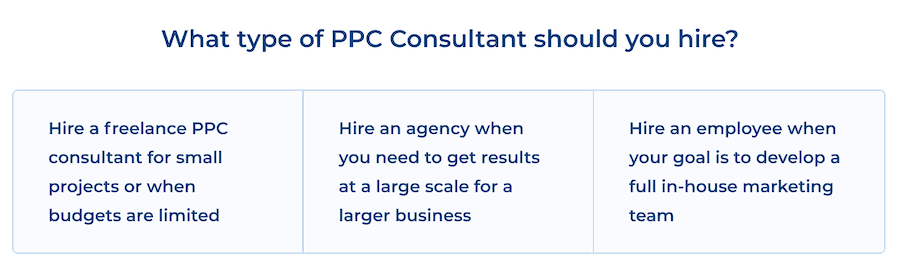 A chart titled What type of P P C Consultant should you hire? Three answers as follows: 1. Hire a freelance P P C consultant for small projects or when budgets are limited. 2. Hire an agency when you need to get results at a large scale for a larger business. 3. Hire an employee when your goal is to develop a full in-house marketing team. 