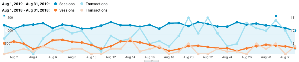 A line graph. The horizontal axis ranges from Aug 2 to Aug 30 in increments of 2 days.  The vertical axis ranges from 0 to 1,500 in increments of 500. Four lines are plotted Sessions Aug 1, 2018 to Aug 31, 2018, Transactions Aug 1, 2018 to Aug 31, 2018, Sessions Aug 1, 2019 to Aug 31, 2019 and Transactions Aug 1, 2019 to Aug 31, 2019. All data are approximate. Sessions for 2018 is at 500 on Aug 2, and decreases jaggedly to 300 on Aug 30. Sessions for 2019 is at 1,000 on August 2 and remains jaggedly constant until 1,000 on August 30. Transactions for 2018 is at 2 on August 2 and remains jaggedly constant until 0 on August 30 with a peak of 6 on August 14th. Transactions for 2019 is at 10 on August 2 and at 10 on August 30th with the deepest trough at 0 on August 4th and the peak at 14 on August 20th and 22nd. 