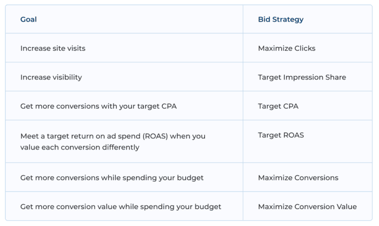 A table with two columns labeled Goal and Bid strategy. Six rows of data as follows: Goal: increase site visits, Bid strategy: Maximize clicks. Goal: increase visibility, Bid strategy: Target impression share. Goal: Get more conversions with your target C P A, Bid strategy: Target C P A. Goal: Meet a target return on ad spend (R O A S) when you value each conversion differently, Bid strategy: Target R O A S. Goal: Get more conversions while spending your budget, Bid strategy: Maximize conversions. Goal: Get more conversion value while spending your budget, Bid strategy: Maximize Conversion value.