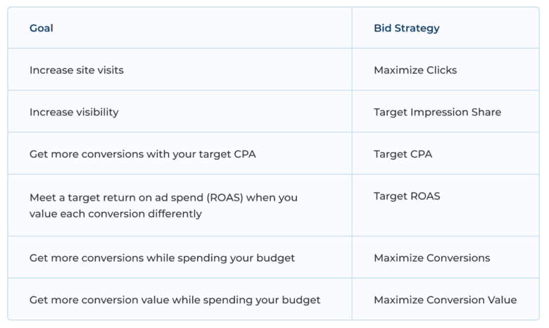 A table with two columns labeled Goal and Bid strategy. Six rows of data as follows: Goal: increase site visits, Bid strategy: Maximize clicks. Goal: increase visibility, Bid strategy: Target impression share. Goal: Get more conversions with your target C P A, Bid strategy: Target C P A. Goal: Meet a target return on ad spend (R O A S) when you value each conversion differently, Bid strategy: Target R O A S. Goal: Get more conversions  while spending your budget, Bid strategy: Maximize conversions. Goal: Get more conversion value while spending your budget, Bid strategy: Maximize Conversion value.