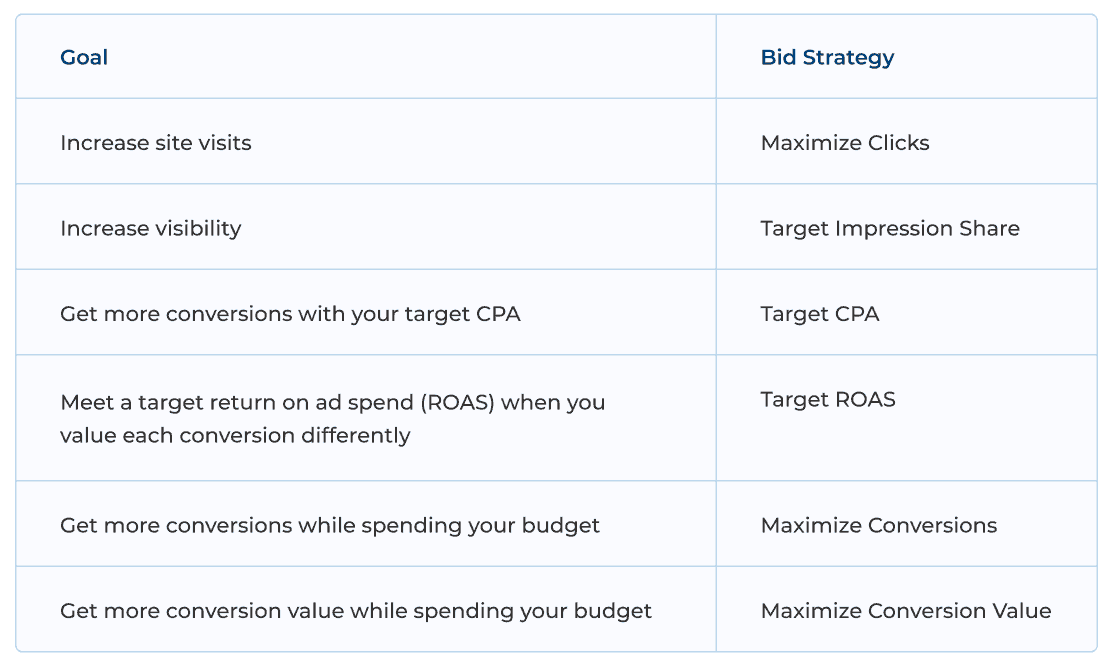 google-ads-automation-2 A table with two columns labeled Goal and Bid strategy. Six rows of data as follows: Goal: increase site visits, Bid strategy: Maximize clicks. Goal: increase visibility, Bid strategy: Target impression share. Goal: Get more conversions with your target C P A, Bid strategy: Target C P A. Goal: Meet a target return on ad spend (R O A S) when you value each conversion differently, Bid strategy: Target R O A S. Goal: Get more conversions while spending your budget, Bid strategy: Maximize conversions. Goal: Get more conversion value while spending your budget, Bid strategy: Maximize Conversion value.
