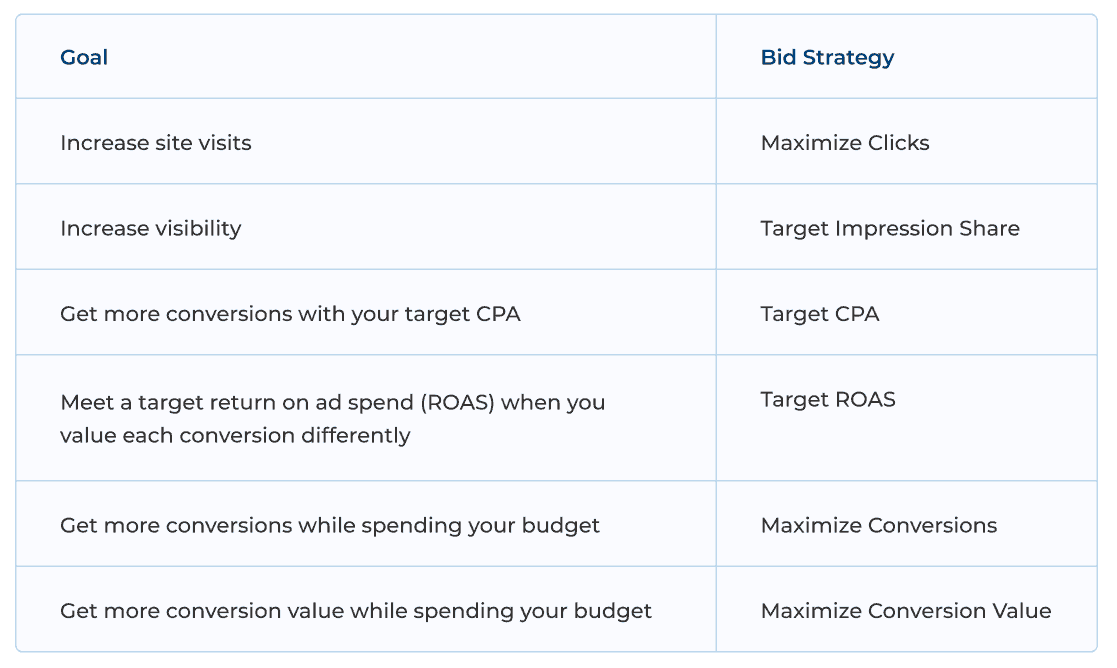 A table with two columns labeled Goal and Bid strategy. Six rows of data as follows: Goal: increase site visits, Bid strategy: Maximize clicks. Goal: increase visibility, Bid strategy: Target impression share. Goal: Get more conversions with your target C P A, Bid strategy: Target C P A. Goal: Meet a target return on ad spend (R O A S) when you value each conversion differently, Bid strategy: Target R O A S. Goal: Get more conversions  while spending your budget, Bid strategy: Maximize conversions. Goal: Get more conversion value while spending your budget, Bid strategy: Maximize Conversion value.