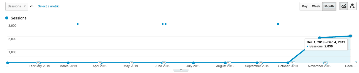 A enactment     graph. The horizontal axis ranges from February 2019 to December 2019 successful  increments of 1  month. The vertical axis ranges from 0 to 3,000 successful  increments of 1,000. The plotted sessions enactment     remains astatine  0 from February 2019 to October 2019 and past    increases sharply to 2,030 successful  December 2019. 