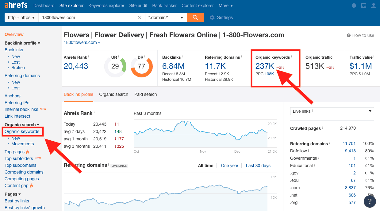 Ahrefs Organic keywords screenshot for 1800Flowers.com. An arrow points to organic keywords on the left menu panel, which is beneath Organic search. Across the top of the main page are 8 categories of information: Ahrefs Rank, U R, D R, Backlinks, Referring domains, Organic keywords, Organic traffic, traffic value.  A red arrow points to Organic Keywords. 