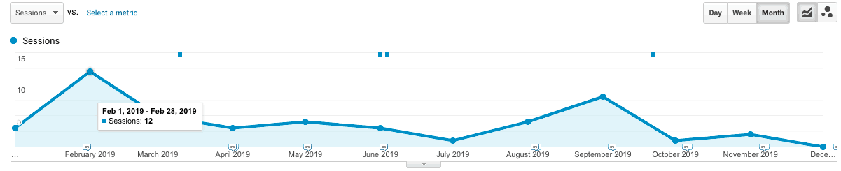 pasted-image-0-7 A line graph. The horizontal axis ranges from February 2019 to December 2019 in increments of one month. The vertical axis ranges from 0 to 15 in increments of 5. All data are approximate. The plotted sessions line peaks in February at 12 sessions, then declines to a trough in July with 2 sessions, increases to a peak in September with 8 sessions and then declines to a trough in December with 0 sessions.