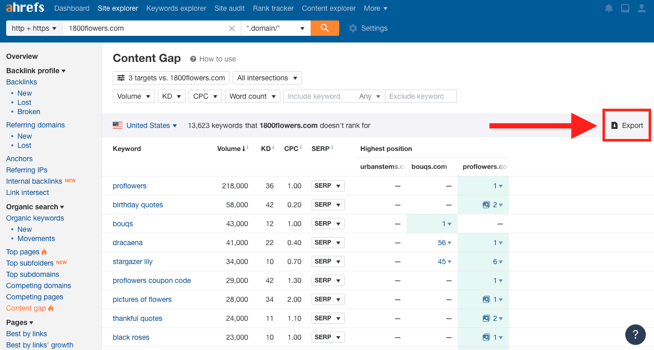 Ahrefs Content Gap screenshot. Text near the top of a table states: 13,623 keywords that 1800flowers.com doesn't rank for. Beneath is a table with 6 columns: Keyword, volume, K D, C P C, S E R P, Highest position. Beneath highest position are three websites. An arrow points to a button labeled Export. 