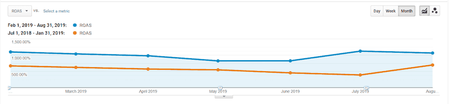 ppc-strategy-for-ecommerce-1 A line graph. The horizontal axis ranges from March 2019 to August 2019 in increments of 1 month. The vertical axis ranges from 0 to 1,500.00% in increments of 500.00%. Two lines are plotted R O A S Feb 1, 2019 to Aug 31, 2019 and R O A S Jul 1, 2018 to Jan 31, 2019. All data are approximate. The 2018 line is at 550% in March and remains relatively constant until 750% in August. The 2019 line is at 1,000% in March, decreases to a low of 800% in May, then increases to 1,050% in August.