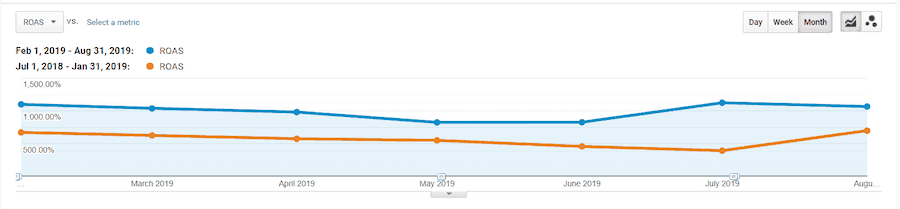 A line graph. The horizontal axis ranges from March 2019 to August 2019 in increments of 1 month. The vertical axis ranges from 0 to 1,500.00% in increments of 500.00%. Two lines are plotted R O A S Feb 1, 2019 to Aug 31, 2019 and R O A S Jul 1, 2018 to Jan 31, 2019. All data are approximate. The 2018 line is at 550% in March and remains relatively constant until 750% in August. The 2019 line is at 1,000% in March, decreases to a low of 800% in May, then increases to 1,050% in August. 