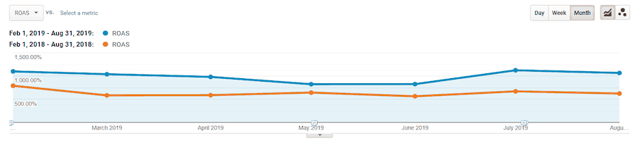 A line graph. The horizontal axis ranges from March 2019 to August 2019 in increments of 1 month. The vertical axis ranges from 0 to 1,500.00% in increments of 500.00%. Two lines are plotted R O A S Feb 1, 2019 to Aug 31, 2019 and R O A S Feb 1, 2018 to Aug 31, 2018. All data are approximate. The 2018 line is at 550% in March and remains relatively constant until 550% in August. The 2019 line is at 1,000% in March, decreases to a low of 800% in May, then increases to 1,050% in August. 