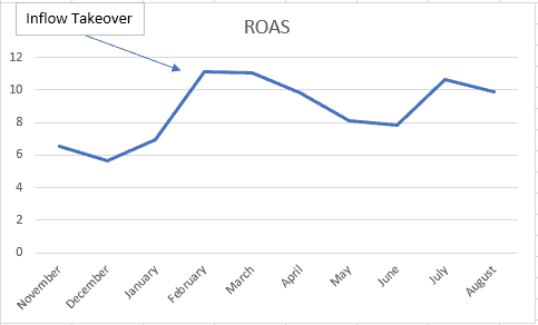 ppc-strategy-for-ecommerce-7 A line graph titled R O A S. The horizontal axis ranges from November to August in increments of one month. The vertical axis ranges from 0 to 12 in increments of 2. All data are approximate. The line starts at 6.34 in November and increases to a peak at 11.9 in February at a point labeled Inflow Takeover. The line then remains constant, then declines to 8.0 in June then increases to 10.5 in July and decreases to 9.89 in August.