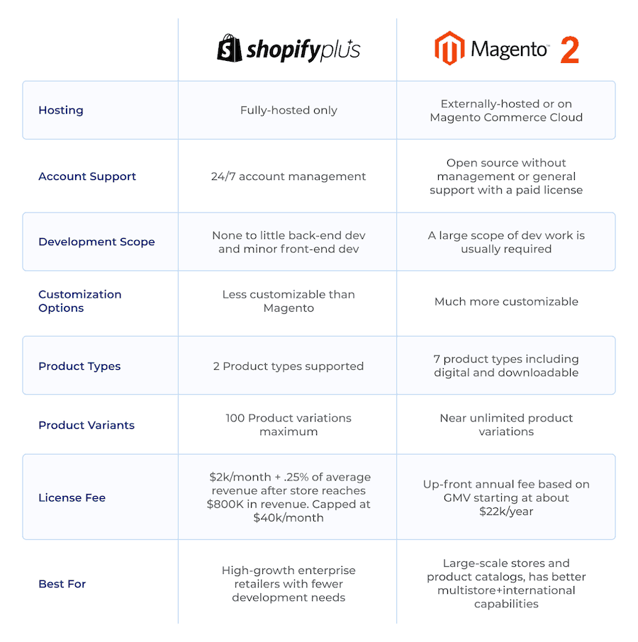 A table with two columns labeled Shopifyplus and Magento 2. Eight rows of feature data as follows: Hosting: Shopifyplus: Fully-hosted only, Magento 2: Externally-hosted or on Magento Commerce Cloud. Account Support: Shopifyplus: 24/7 account management, Magento 2: Open source without management or general support with a paid license. Development Scope: Shopifyplus: None to little back-end dev and minor front-end dev, Magento 2: A large scope of dev work is usually required. Customization options: Shopifyplus: Less customizable than Magento, Magento 2: Much more customizable. Product Types: Shopifyplus: 2 Product types supported, Magento 2: 7 product types including digital and downloadable. Product Variants: Shopifyplus: 100 product variations maximum, Magento 2: Near unlimited product variations. License Fee: Shopifyplus:  k/ month plus 0.25% of average revenue after store reaches 0 K in revenue. Capped at  k /month, Magento 2: Up-front annual fee based on G M V starting at about  k /year. Best for: Shopifyplus: High-growth enterprise retailers with fewer development needs, Magento 2: Large-scale stores and product catalogs, has better multistore plus international capabilities. 