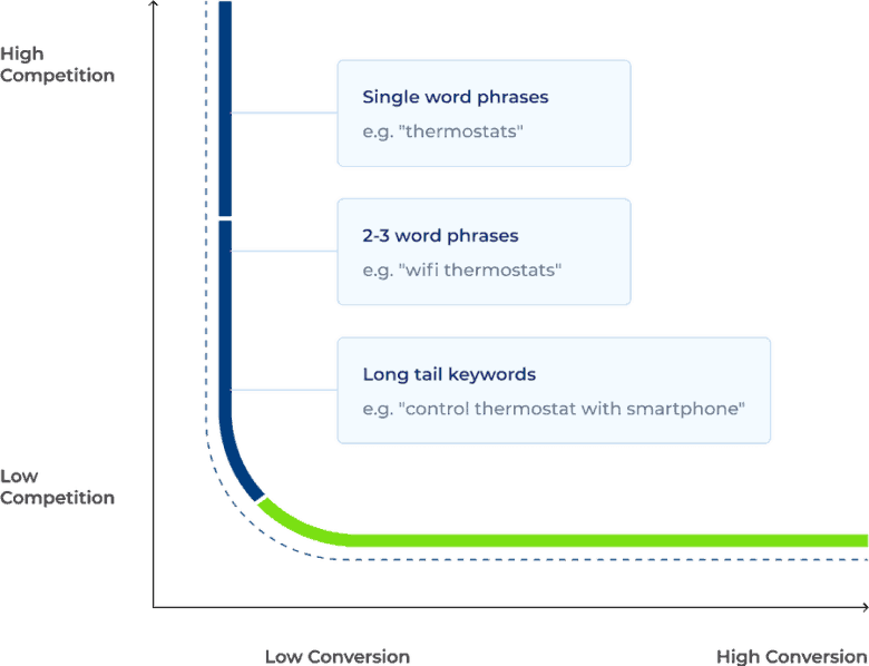 A line graph. The horizontal axis ranges from low conversion to high conversion. The vertical axis ranges from low competition to high competition. A line extends vertically down along the vertical axis at low conversion on the horizontal axis and then extends horizontally across the horizontal axis at low competition on the vertical axis. The top of the line at High competition and low conversion is labeled single word phrases, e.g. "thermostats." At low conversion and the middle of the vertical axis, the line is labeled 2 - 3 word phrases, e.g. "Wi-Fi thermostats." At low competition and low conversion to low competition and high conversion, the line is labeled long tail keywords, e.g. "control thermostat with smartphone."