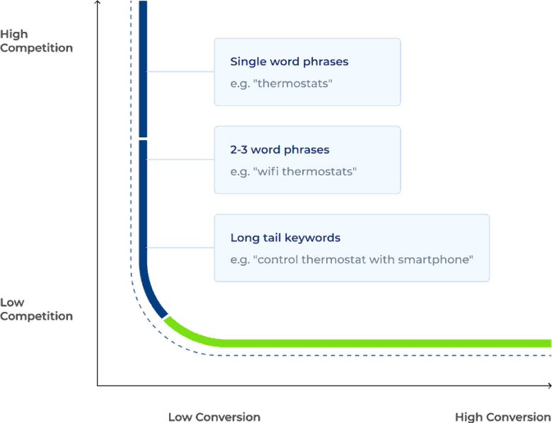 A line graph. The horizontal axis ranges from low conversion to high conversion. The vertical axis ranges from low competition to high competition. A line extends vertically down along the vertical axis at low conversion on the horizontal axis and then extends horizontally across the horizontal axis at low competition on the vertical axis. The top of the line at High competition and low conversion is labeled single word phrases, e.g. "thermostats." At low conversion and the middle of the vertical axis, the line is labeled 2 - 3 word phrases, e.g. "Wi-Fi thermostats." At low competition and low conversion to low competition and high conversion, the line is labeled long tail keywords, e.g. "control thermostat with smartphone."  