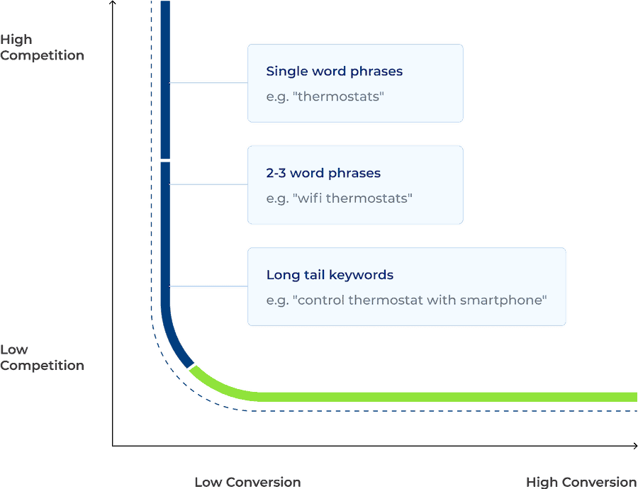 A line graph. The horizontal axis ranges from low conversion to high conversion. The vertical axis ranges from low competition to high competition. A line extends vertically down along the vertical axis at low conversion on the horizontal axis and then extends horizontally across the horizontal axis at low competition on the vertical axis. The top of the line at High competition and low conversion is labeled single word phrases, e.g. "thermostats." At low conversion and the middle of the vertical axis, the line is labeled 2 - 3 word phrases, e.g. "Wi-Fi thermostats." At low competition and low conversion to low competition and high conversion, the line is labeled long tail keywords, e.g. "control thermostat with smartphone."  