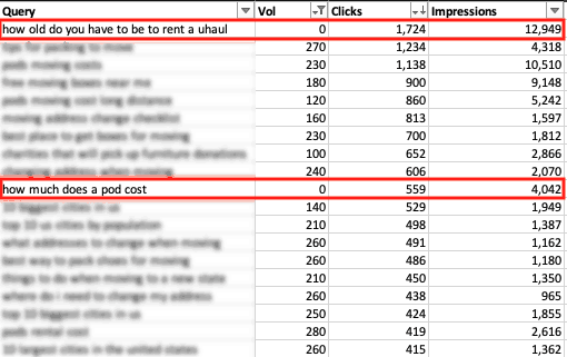 A table with four columns labeled: Query, Vol, Clicks, Impressions. Data for two circled queries as follows: Query: how old do you have to be to rent a uhaul, Vol: 0, Clicks: 1,724, Impressions: 12,949. Query: how much does a pod cost, Vol: 0, Clicks: 559, Impressions: 4,042. 