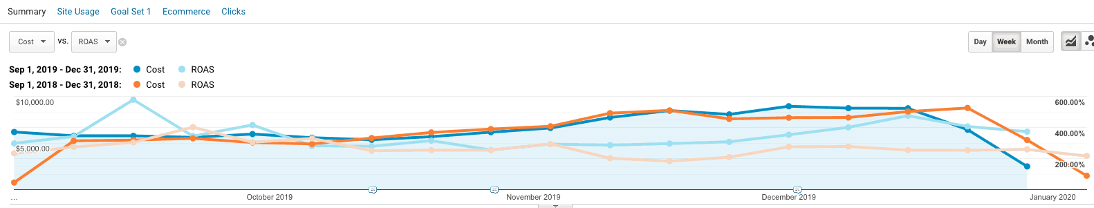 A line graph. The horizontal axis ranges from October 2019 to January 2020 in increments of 1 month. The left vertical axis ranges from 0 to ,000.00 in increments of ,000.00. The right vertical axis ranges from 0% to 600.00% in increments of 200.00%. Four lines are plotted: Cost for Sep 1, 2019 to Dec 31, 2019, R O A S for Sep 1, 2019 to Dec 31, 2019, Cost for Sep 1, 2018 to Dec 31, 2018 and R O A S for Sep 1, 2018 to Dec 31, 2018. From the middle of September to the beginning of December Cost for 2018 and 2019 are approximately the same. From the beginning of December to the beginning of January the Cost line for 2019 is higher than the cost line for 2018. After the beginning of January the cost line for 2019 is lower than the cost line for 2018. In January the 2018 Cost line is approximately ,000.00 higher than the 2019 cost line. From the beginning of October to November the 2018 and 2019 R O A S line are similarly plotted. From November 2019 to January 2020 the 2019 R O A S line is higher than then the 2018 R O A S line. In January, the 2019 R O A S line is approximately 150.00% higher than the 2018 R O A S line. 