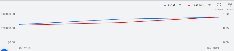 A line graph. The horizontal axis ranges from October 2019 to Dec 2019. The left vertical axis ranges from alt=