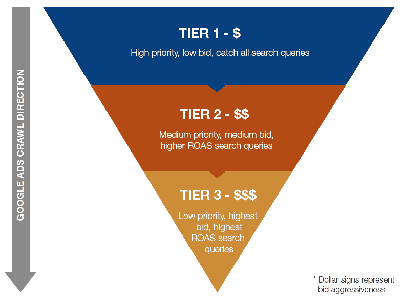 An inverted triangle divided into 3 sections. An arrow labeled Google Ads Crawl Direction points downward from the top to the bottom of the triangle. Dollar signs represent bid aggressiveness. From top to bottom, widest to narrowest, the sections are as follows: Tier 1 $: High priority, low bid, catch all search queries. Tier 2 $ $: Medium priority, medium bid, higher R O A S search queries. Tier 3 $ $ $: Low priority, highest bid, highest R O A S search queries.  