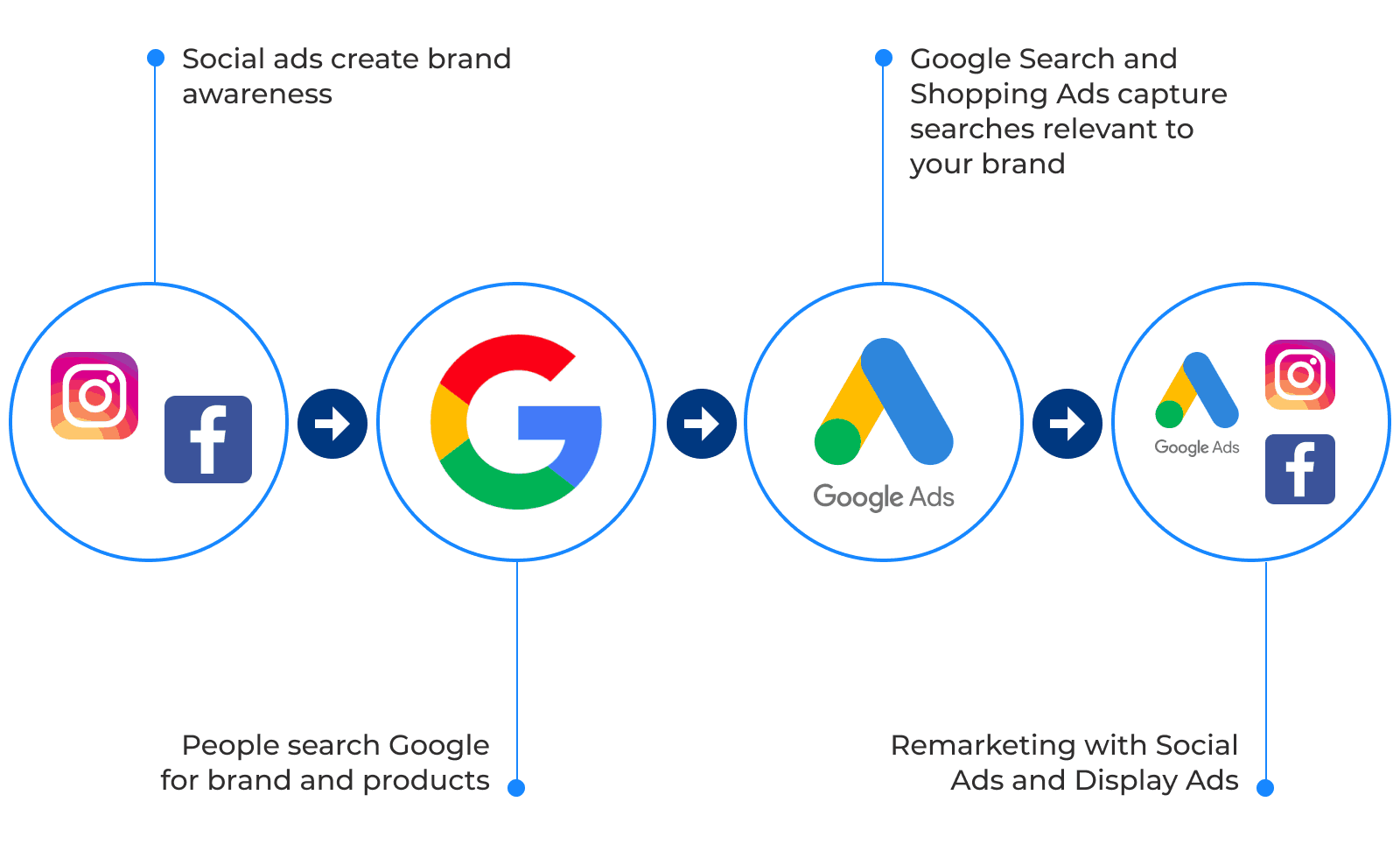 A horizontal flow chart presented here as a numbered list. 1. Social ads create brand awareness. 2. People search Google for brand and products. 3. Google search and shopping ads capture searches relevant to your brand. 4. Remarketing with social ads and display ads. 