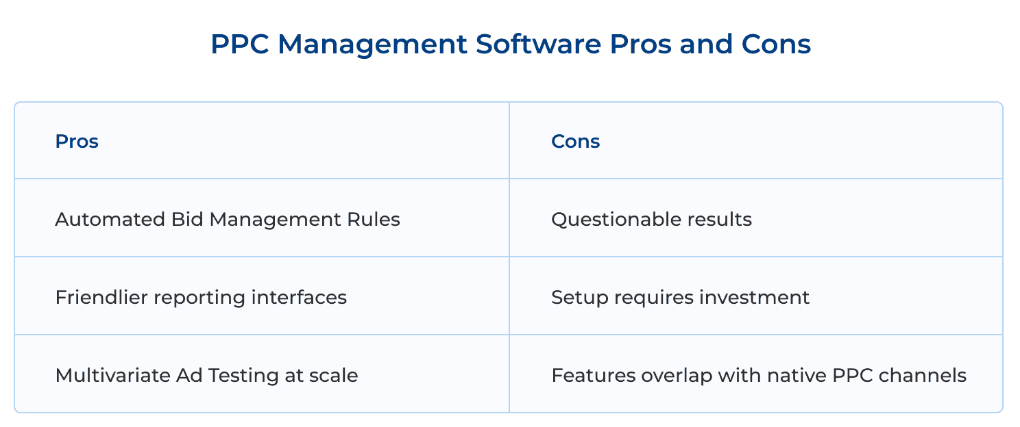 A table titled P P C Management Software Pros and Cons with two columns labeled Pros and Cons. Pros column: Automated bid management rules, friendlier reporting interfaces, multivariate ad testing at scale. Cons column: Questionable results, setup requires investment, features overlap with native P P C channels. 