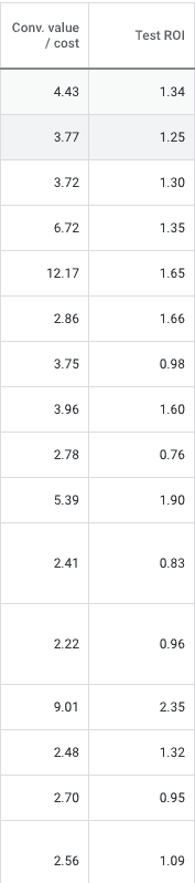 A table with two columns labeled Conv Value/cost and Test R O I. 16 rows of data as follows: Row 1: 4.43, 1.34, Row 2: 3.77, 1.25, Row 3: 3.72, 1.30, Row 4: 6.72, 1.35, Row 5: 12.17, 1.65, Row 6: 2.86, 1.66, Row 7: 3.75, 0.98, Row 8: 3.96, 1.60, Row 9: 2.78, 0.76, Row 10: 5.39, 1.90, Row 11: 2.41, 0.83, Row 12: 2.22, 0.96, Row 13: 9.01, 2.35, Row 14: 2.48, 1.32, Row 15: 2.70, 0.95, Row 16: 2.56, 1.09. 