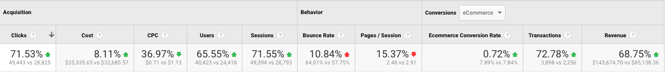 A table with 10 columns as follows. The first five columns are titled Acquisition: Clicks, Cost, C P C, Users, Sessions. The next two columns are titled Behavior: Bounce Rate, Page/Session. The next three columns are titled Conversions: Ecommerce Conversion Rate, Transactions, Revenue. One row of data as follows: Clicks: 71.53% green upward arrow, Cost: 8.11% green upward arrow, C P C 36.97% green downward arrow, Users: 65.55% green upward arrow, Sessions 71.55% green upward arrow, Bounce rate: 10.84% red upward arrow, Pages/Session: 15.37% red upward arrow, Ecommerce Conversion Rate: 0.72% green upward arrow, Transactions: 72.78% green upward arrow, Revenue 68.75% green upward arrow.