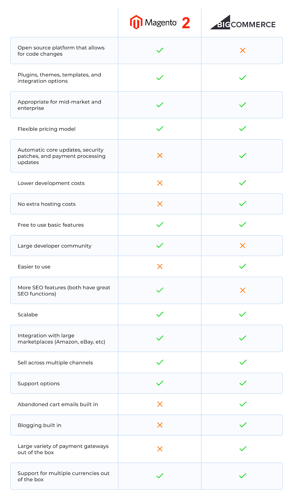 A table with two columns labeled Magento 2 and BigCommerce. 19 rows of features with either a checkmark or an X under the columns. Data as follows: Open source platform that allows for code changes: Magento 2: checkmark, BigCommerce: X. Plugins, themes, templates, and integration options: Magento 2: checkmark, BigCommerce: checkmark. Appropriate for mid-market and enterprise: Magento 2: checkmark, BigCommerce: checkmark. Flexible pricing model: Magento 2: checkmark, BigCommerce: checkmark. Automatic core updates, security patches, and payment processing updates: Magento 2: X, BigCommerce: checkmark. Lower development costs: Magento 2: X, BigCommerce: checkmark. No extra hosting costs: Magento 2: X, BigCommerce: checkmark. Free to use basic features: Magento 2: checkmark, BigCommerce: checkmark. Larger developer community: Magento 2: checkmark, BigCommerce: X. Easier to use: Magento 2: X, BigCommerce: checkmark. More S E O features (both have great S E O functions): Magento 2: checkmark, BigCommerce: X. Scalable: Magento 2: checkmark, BigCommerce: checkmark. Integration with large marketplaces (Amazon, eBay, etc): Magento 2: checkmark, BigCommerce: checkmark. Sell across multiple channels: Magento 2: checkmark, BigCommerce: checkmark. Support options: Magento 2: checkmark, BigCommerce: checkmark. Abandoned cart emails built in: Magento 2: X, BigCommerce: checkmark. Blogging built in: Magento 2: X, BigCommerce: checkmark. Large variety of payment gateways out of the box: Magento 2: X, BigCommerce: checkmark. Support for multiple currencies out of the box: Magento 2: checkmark, BigCommerce: checkmark.