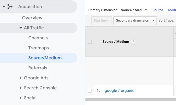 A dropdown menu on the right side: Acquisition > All Traffic > Source/Medium. On the right side, four columns along the top: Primary dimension, Source/Medium, Source, medium. Source/Medium is selected. Beneath text states 1. Google / organic. 