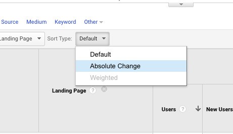 Google Search console screenshot. Near the top text states: Sort type. After Sort type is a dropdown menu with three options: Default, absolute change, weighted. Absolute change is selected. 