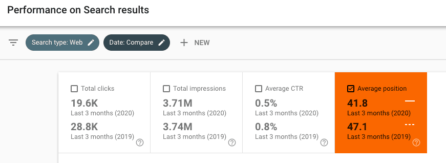 Google Search Console Screenshot titled Performance on Search results. Four checkbox options: Total clicks, total impressions, average C T R, Average position. The Average position checkbox is marked. 