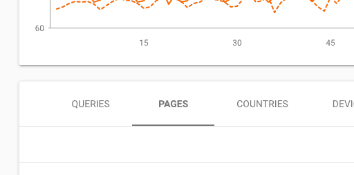 Google Search Console Screenshot. The first three tabs labeled: Queries, Pages, Countries. Pages is selected. 