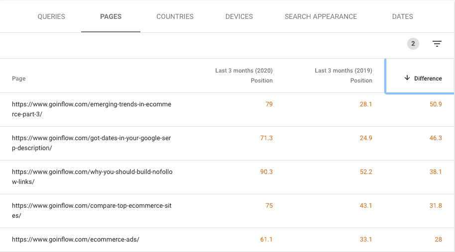 Google Search Console Screenshot. Pages is selected across the top. A table with four columns: Page, Last 3 months (2020) position, Last 3 months (2019) position, difference. The pages decrease according to the difference column. Five rows of data as follows: Page: https://www.goinflow.com/emerging-trends-in-ecommerce-part-3/, Last 3 months (2020) position: 79, Last 3 months (2019) position: 28.1, Difference: 50.9. Page: https://www.goinflow.com/got-dates-in-your-google-serp-description/, Last 3 months (2020) position: 71.3, Last 3 months (2019) position: 24.9, Difference: 46.3. Page: https://www.goinflow.com/why-you-should-build-nofollow-links/, Last 3 months (2020) position: 90.3, Last 3 months (2019) position: 52.2, Difference: 38.1. Page: https://www.goinflow.com/compare-top-ecommerce-sites/, Last 3 months (2020) position: 75, Last 3 months (2019) position: 43.1, Difference: 31.8. Page: https://www.goinflow.com/ecommerce-ads/, Last 3 months (2020) position: 61.1, Last 3 months (2019) position: 33.1, Difference: 28.    