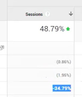 Google Search Console screenshot. A column labeled Sessions with a downward pointing arrow. 