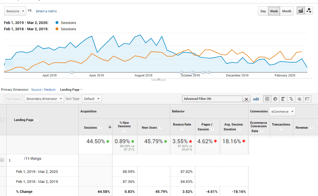 A line graph and a table. Line graph. The horizontal axis ranges from April 2019 to February 2020 in increments of two months. Two lines are plotted: a blue line labeled Sessions from Feb 1,2019 to Mar 2, 2020 and an orange line labeled sessions from Feb 1, 2018 to Mar 2, 2019. The blue line is plotted significantly above the orange line from April 2019 to approximately October 2019, after which the orange line is above the blue line. The blie line decreases steadily from a peak in September 2019 to February 2020. The orange line increases steadily from April 2019 to October 2019 and then remains jaggedly constant until February 2020. The table consists of 10 columns labeled landing page. The next three columns are titled Acquisition: Sessions, % New Sessions, New users. The next three columns are titled Behavior: Bounce Rate, Pages/Session, Avg. Session Duration. The next three columns are titled Conversions: Ecommerce Conversion Rate, Transactions, Revenue. The top row displays percentage increase or decrease. The next three rows provide information for /11-things. Two of the rows display data for two different date ranges. The last row displays data for % change. Data is as follows: Sessions: 44.50% green upward arrow, % new sessions: 0.89% green upward arrow, New Users: 45.79% green upward arrow, Bounce rate: 3.55% red upward arrow, Pages/Session: 4.62% red downward arrow, Avg. Session duration 18.16% red downward arrow. /11-things: Feb 1,2019 - Mar 2, 2020: % new sessions: 88.09%, Bounce Rate: 87.82%. Feb 1, 2018 to Mar 2, 2019: % new sessions: 87.36%, Bounce Rate: 84.83%. % Change: Sessions: 44.58%, % new sessions: 0.83%, New Users: 45.79%, Bounce Rate: 3.52%, Pages/Session: -4.61%, Avg. Session Duration: -18.16%. 