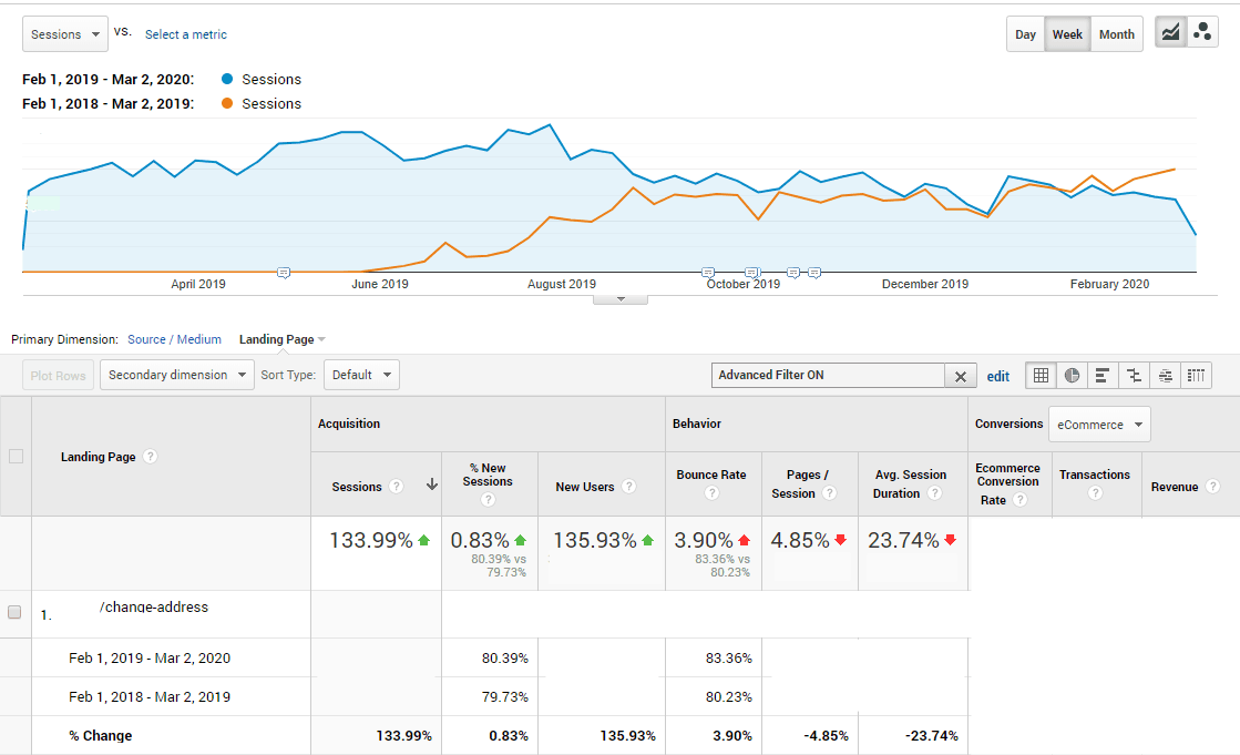 A line graph and a table. Line graph. The horizontal axis ranges from April 2019 to February 2020 in increments of two months. Two lines are plotted: a blue line labeled Sessions from Feb 1, 2019 to Mar 2, 2020 and an orange line labeled sessions from Feb 1 2018 to Mar 2, 2019. The blue line decreases gradually from a peak in early August 2019 to February 2020. The orange line remains at the bottom of the vertical axis until June 2019, then increases steadily to September 2019 and then increases gradually until February 2020. In February 2020 the orange line increases above the blue line.  The table consists of 10 columns labeled landing page. The next three columns are titled Acquisition: Sessions, % New Sessions, New users. The next three columns are titled Behavior: Bounce Rate, Pages/Session, Avg. Session Duration. The next three columns are titled Conversions: Ecommerce Conversion Rate, Transactions, Revenue. The top row displays percentage increase or decrease.  The next three rows provide information for /change-address. Two of the rows display data for two different date ranges.  The last row displays data for % change. Data is as follows: Sessions: 133.99% green upward arrow, % new sessions: 0.83% green upward arrow, New Users: 135.93% green upward arrow, Bounce rate: 3.90% red upward arrow, Pages/Session: 4.85% red downward arrow, Avg. Session duration 23.74% red downward arrow. /change-address: Feb 1, 2019 - Mar 2, 2020: % new sessions: 80.39%, Bounce Rate: 83.36%. Feb 1, 2018 to Mar 2, 2019: % new sessions: 79.73%, Bounce Rate: 80.23%. % Change: Sessions: 133.99%, % new sessions: 0.83%, New Users: 135.93%, Bounce Rate: 3.90%, Pages/Session: -4.85%, Avg. Session Duration: -23.74%. 