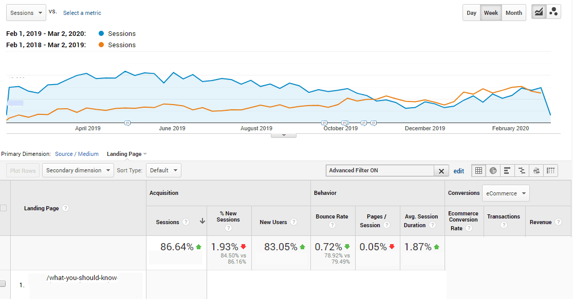 A line graph and a table. Line graph. The horizontal axis ranges from April 2019 to February 2020 in increments of two months. Two lines are plotted: a blue line labeled Sessions from Feb 1, 2019 to Mar 2, 2020 and an orange line labeled sessions from Feb 1, 2018 to Mar 2, 2019. The blue line is plotted significantly above the orange line from April 2019 to approximately November 2019, after which the orange line remains mostly above the blue line. The blue line decreases steadily from a peak in June 2019 to a trough in December 2019 and then increases to February 2020. The orange line increases gradually from April 2019 to February 2020. The table consists of 10 columns labeled landing page. The next three columns are titled Acquisition: Sessions, % New Sessions, New users. The next three columns are titled Behavior: Bounce Rate, Pages/Session, Avg. Session Duration. The next three columns are titled Conversions: Ecommerce Conversion Rate, Transactions, Revenue. One row of data as follows: Sessions: 86.64% green upward arrow, % new sessions: 1.93% red downward arrow, New Users: 83.05% green upward arrow, Bounce rate: 0.72% green downward arrow, Pages/Session: 0.05% red downward arrow, Avg. Session duration 1.87% green upward arrow. 